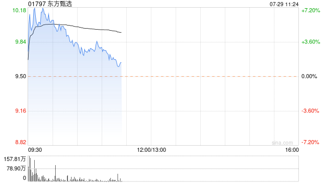 中金：维持东方甄选“跑赢行业”评级 目标价削68%至11.5港元「中金公司 东方」 汽车服务