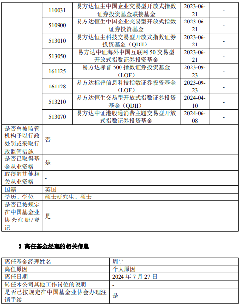 易方达原油、易方达黄金基金经理周宇离任 新任潘令旦为基金经理 曾多次发溢价风险公告 易方达原油、易方达黄金基金经理周宇离任 新任潘令旦为基金经理 曾多次发溢价风险公告 生活资讯