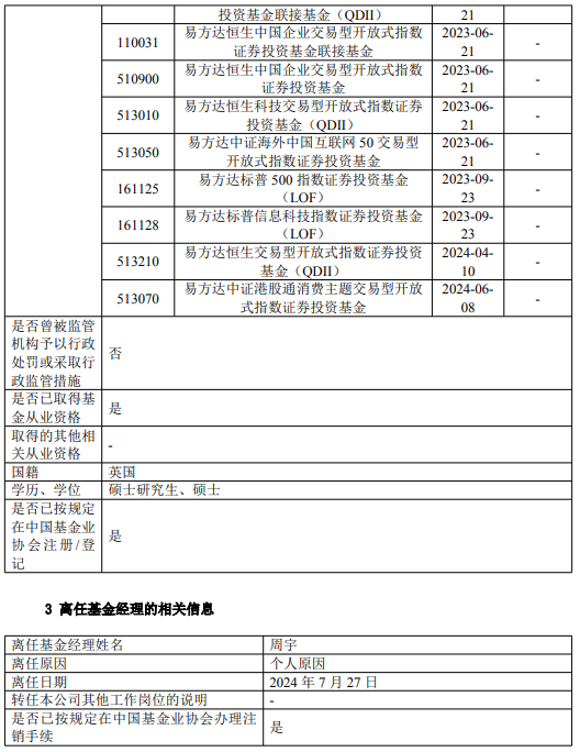 易方达原油、易方达黄金基金经理周宇离任 新任潘令旦为基金经理 曾多次发溢价风险公告 易方达原油、易方达黄金基金经理周宇离任 新任潘令旦为基金经理 曾多次发溢价风险公告 生活资讯