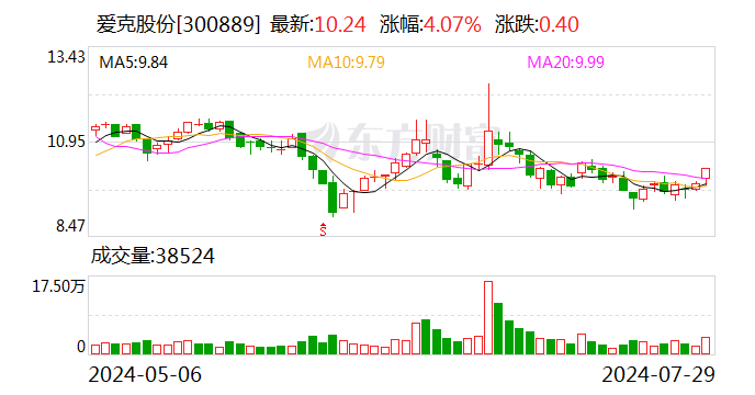 爱克股份：拟收购无锡曙光70.62%股权「无锡爱克发有限公司」 家电资讯