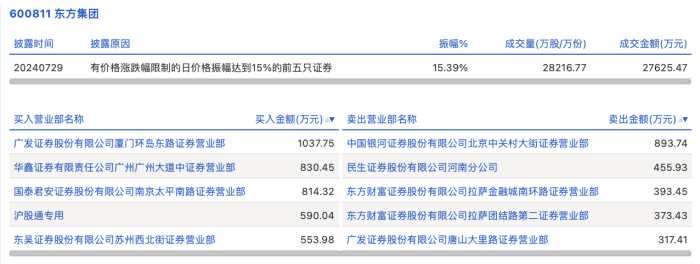 龙虎榜丨东方集团今日涨停 知名游资作手新一净买入814.32万元「东方新股」 汽车服务