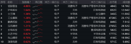 台积电超急订单激增，半导体复苏态势向好！果链龙头领益智造大涨近5%，电子ETF（515260）盘中涨逾1% 台积电超急订单激增，半导体复苏态势向好！果链龙头领益智造大涨近5%，电子ETF（515260）盘中涨逾1% 天气预报