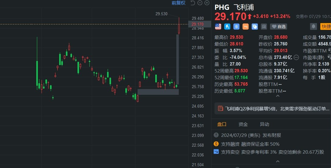 飞利浦大涨近15% Q2业绩超预期 净利润同比暴增5倍「飞利浦2020业绩」 天气预报