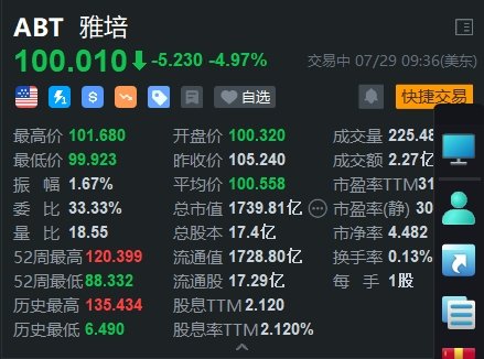 雅培跌超5% 在婴儿配方案件中被判赔偿9500万美元「雅培婴幼儿奶粉事件」 家电资讯