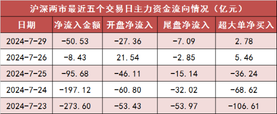  两市主力资金净流出约51亿元 银行等行业实现净流入「全天,两市主力资金合计净流出112.40亿元,净流」 家电资讯