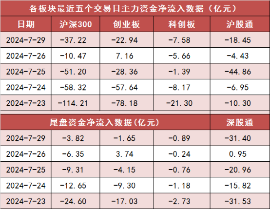  两市主力资金净流出约51亿元 银行等行业实现净流入「全天,两市主力资金合计净流出112.40亿元,净流」 家电资讯