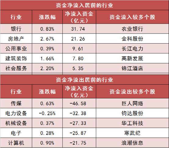  两市主力资金净流出约51亿元 银行等行业实现净流入「全天,两市主力资金合计净流出112.40亿元,净流」 家电资讯