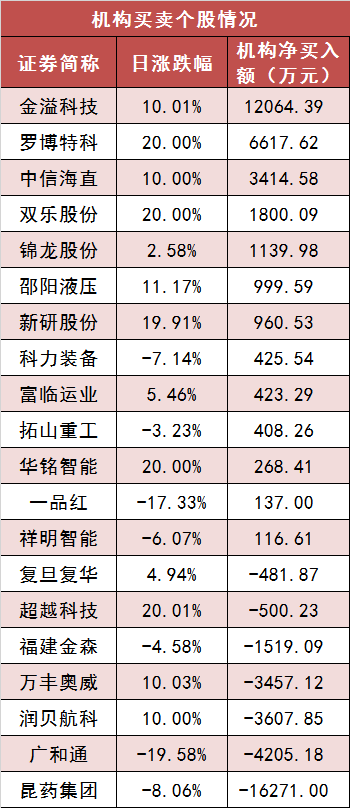  两市主力资金净流出约51亿元 银行等行业实现净流入「全天,两市主力资金合计净流出112.40亿元,净流」 家电资讯