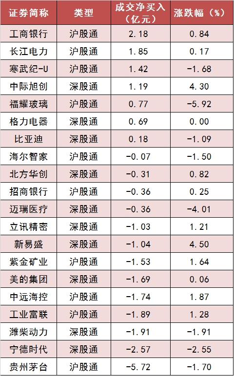  两市主力资金净流出约51亿元 银行等行业实现净流入「全天,两市主力资金合计净流出112.40亿元,净流」 家电资讯