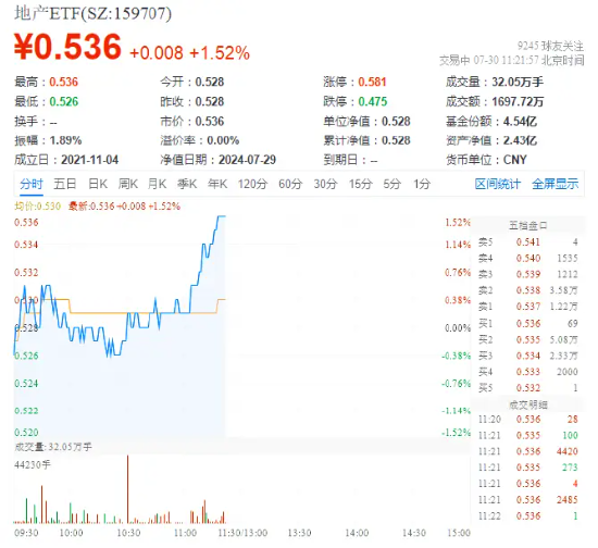 滨江集团领涨超4%，地产ETF（159707）异动拉升1.52%！多地密集出招，机构：把握政策落地中的机会 滨江集团领涨超4%，地产ETF（159707）异动拉升1.52%！多地密集出招，机构：把握政策落地中的机会 家电资讯