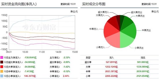  A股缩量震荡调整，三大指数集体下跌！近3400股上涨，成交5995亿，主力资金出逃138.9亿，小单净流入146.3亿 生活资讯