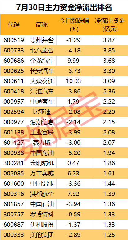  主力资金丨主力出逃多只新能源汽车股「股票新能源车」 天气预报