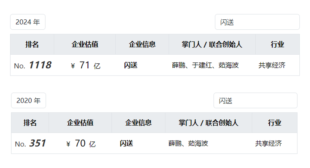  闪送拟赴美上市：估值跌回2020年同等水平 运营效率不及预期难突围 天气预报