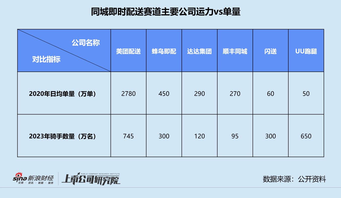 闪送拟赴美上市：估值跌回2020年同等水平 运营效率不及预期难突围 天气预报
