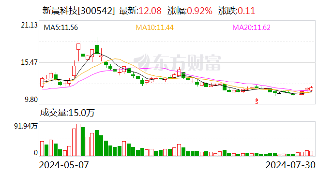 新晨科技：股东杨汉杰减持公司股份约8.74万股 减持计划实施完毕「新晨科技股东减持为什么」 汽车服务