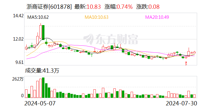 国都证券又有1929万股股权挂牌出售 起拍价2527.13万元 国都证券又有1929万股股权挂牌出售 起拍价2527.13万元「国都证劵」 家电资讯