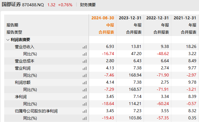 国都证券又有1929万股股权挂牌出售 起拍价2527.13万元 国都证券又有1929万股股权挂牌出售 起拍价2527.13万元「国都证劵」 家电资讯
