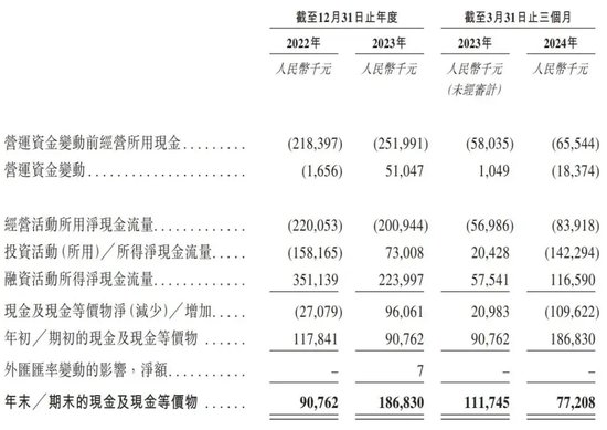 估值增长近23倍！创始人套现，同源康医药亏损难题待解！ 估值增长近23倍！创始人套现，同源康医药亏损难题待解！「同源康融资」 生活资讯