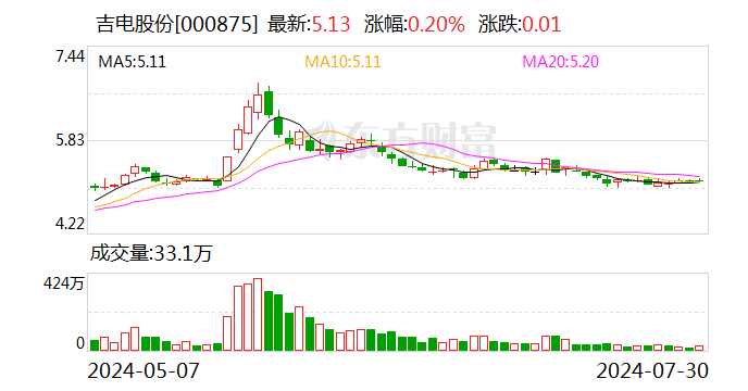 吉电股份：上半年净利润同比增22.03% 拟10派1.17元（含税）「吉电股份2020年净利润将翻倍增长」 生活资讯