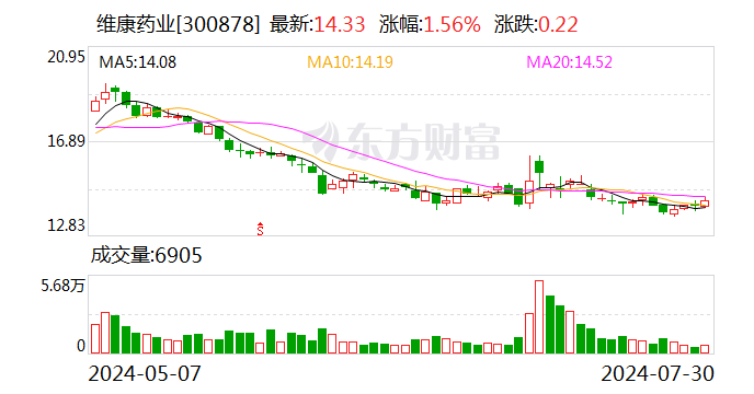 维康药业上市三年业绩大降 1亿元“断舍离”医药零售业务 维康药业上市三年业绩大降 1亿元“断舍离”医药零售业务「维康药业上市最新进展」 维修服务