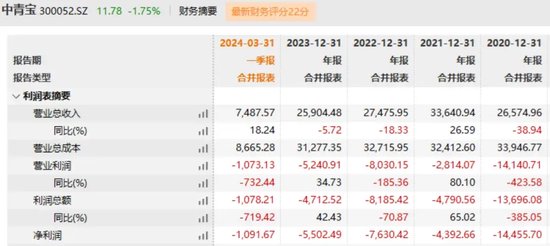 中青宝实控人被抓不公告！不省心的一家子…… 中青宝实控人被抓不公告！不省心的一家子……「中青宝这家公司怎么样」 生活资讯