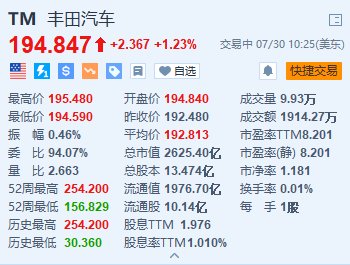 丰田汽车涨超1.2% 上半年北美混合动力车销量创新高「丰田混合动力全球销量」 生活资讯