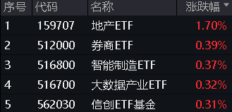 地产午后走高，地产ETF（159707）大涨1.7%！券商、国防军工逆市活跃，泛科技局部走强！地量成交又现 地产午后走高，地产ETF（159707）大涨1.7%！券商、国防军工逆市活跃，泛科技局部走强！地量成交又现 家电资讯