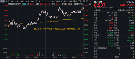 地产午后走高，地产ETF（159707）大涨1.7%！券商、国防军工逆市活跃，泛科技局部走强！地量成交又现 地产午后走高，地产ETF（159707）大涨1.7%！券商、国防军工逆市活跃，泛科技局部走强！地量成交又现 家电资讯