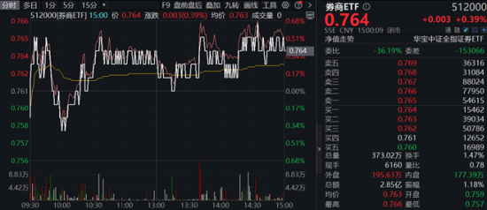 地产午后走高，地产ETF（159707）大涨1.7%！券商、国防军工逆市活跃，泛科技局部走强！地量成交又现 地产午后走高，地产ETF（159707）大涨1.7%！券商、国防军工逆市活跃，泛科技局部走强！地量成交又现 家电资讯