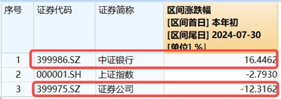 地产午后走高，地产ETF（159707）大涨1.7%！券商、国防军工逆市活跃，泛科技局部走强！地量成交又现 地产午后走高，地产ETF（159707）大涨1.7%！券商、国防军工逆市活跃，泛科技局部走强！地量成交又现 家电资讯