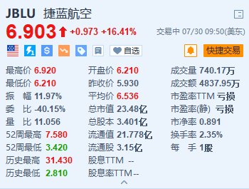 捷蓝航空涨超16.4% Q2营收超预期 意外录得调整后每股收益「捷蓝航空怎么样」 汽车服务