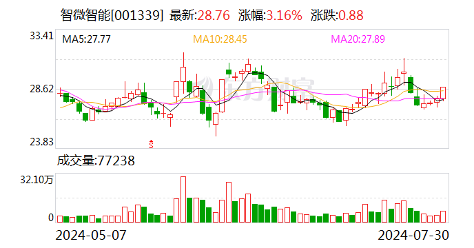 智微智能：拟以简易程序定增募资不超3亿元「智微智能招股说明书」 维修服务